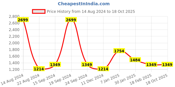 tatacliq.com allen solly junior Allen Solly Kids Yellow Quilted Full Sleeves Jacket allen solly junior Price History Graph from 14 Aug 2024 to 18 Oct 2025