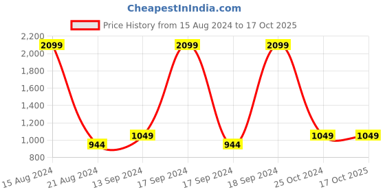 tatacliq.com allen solly junior Allen Solly Kids Yellow Quilted Jacket allen solly junior Price History Graph from 15 Aug 2024 to 15 Oct 2025