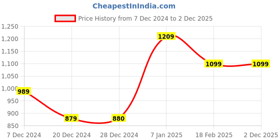 tatacliq.com allen solly junior Allen Solly Kids Yellow Quilted Jacket allen solly junior Price History Graph from 7 Dec 2024 to 1 Dec 2025