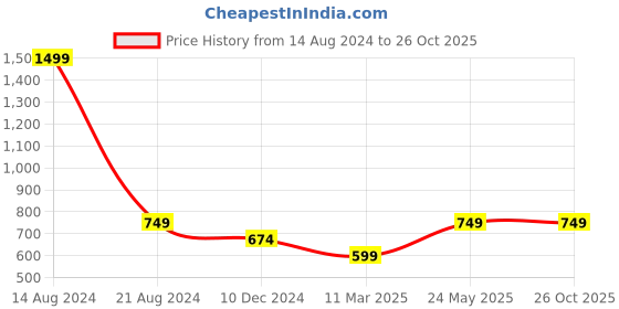 tatacliq.com allen solly junior Allen Solly Kids Yellow Regular Fit Full Sleeves Shirt allen solly junior Price History Graph from 14 Aug 2024 to 25 Oct 2025