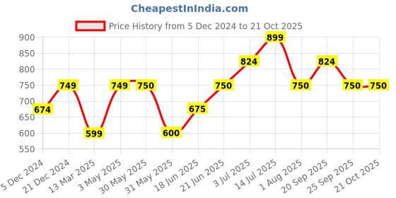 tatacliq.com allen solly junior Allen Solly Kids Yellow Regular Fit Full Sleeves Shirt allen solly junior Price History Graph from 5 Dec 2024 to 21 Oct 2025