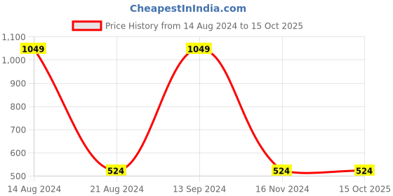 tatacliq.com allen solly junior Allen Solly Kids Yellow Self Design Sweater allen solly junior Price History Graph from 14 Aug 2024 to 15 Oct 2025