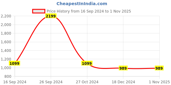 tatacliq.com allen solly junior Allen Solly Kids Yellow Solid Full Sleeves Sweatshirt allen solly junior Price History Graph from 16 Sep 2024 to 1 Nov 2025