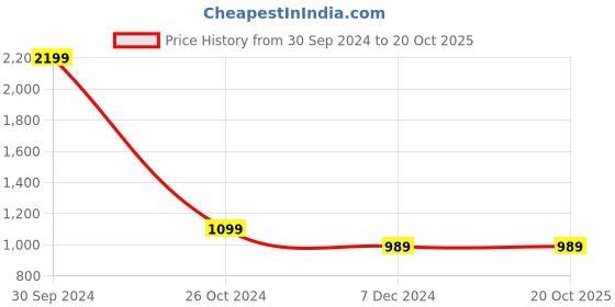 tatacliq.com allen solly junior Allen Solly Kids Yellow Solid Full Sleeves Sweatshirt allen solly junior Price History Graph from 30 Sep 2024 to 20 Oct 2025