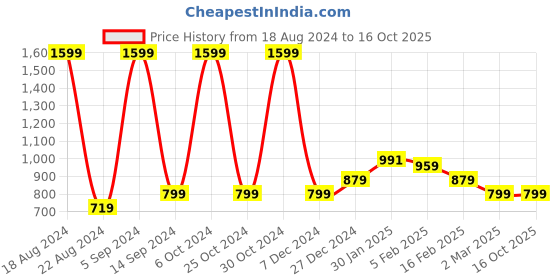 tatacliq.com allen solly junior Allen Solly Kids Yellow Solid Joggers allen solly junior Price History Graph from 18 Aug 2024 to 16 Oct 2025