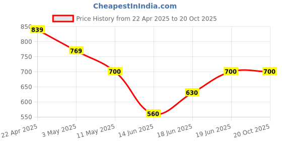 tatacliq.com allen solly junior Allen Solly Kids Yellow Solid Joggers allen solly junior Price History Graph from 22 Apr 2025 to 20 Oct 2025