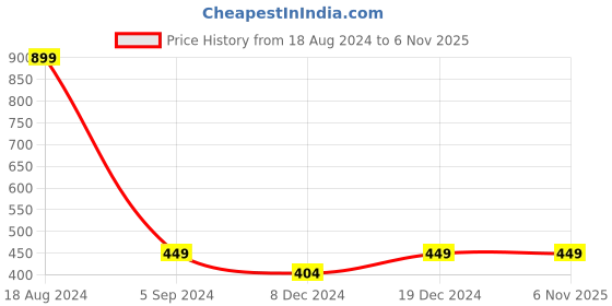 tatacliq.com allen solly junior Allen Solly Kids Yellow Solid T-Shirt allen solly junior Price History Graph from 18 Aug 2024 to 6 Nov 2025