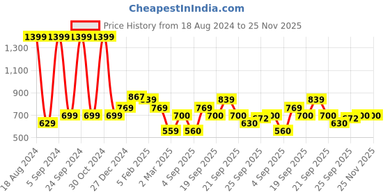 tatacliq.com allen solly junior Allen Solly Kids Yellow Solid Trackpants allen solly junior Price History Graph from 18 Aug 2024 to 25 Nov 2025