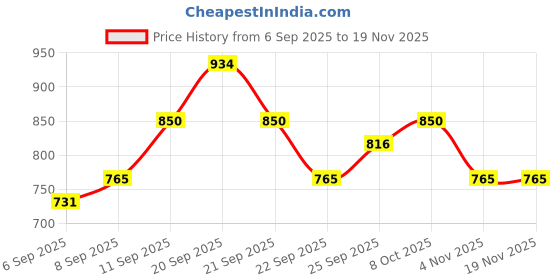 tatacliq.com Allen Solly Junior Aqua Blue Embellished Sweatshirt allen solly junior Price History Graph from 6 Sep 2025 to 18 Nov 2025