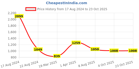 tatacliq.com Allen Solly Junior Aqua Blue Solid Joggers allen solly junior Price History Graph from 17 Aug 2024 to 23 Oct 2025
