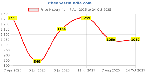 tatacliq.com Allen Solly Junior Aqua Blue Solid Joggers allen solly junior Price History Graph from 7 Apr 2025 to 23 Oct 2025