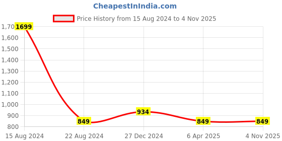 tatacliq.com Allen Solly Junior Beige Camouflage Shorts allen solly junior Price History Graph from 15 Aug 2024 to 3 Nov 2025