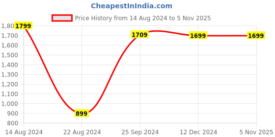tatacliq.com Allen Solly Junior Beige Cotton Chequered Full Sleeves Shirt allen solly junior Price History Graph from 14 Aug 2024 to 4 Nov 2025
