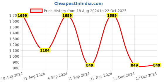 tatacliq.com Allen Solly Junior Beige Cotton Printed Full Sleeves Shirt allen solly junior Price History Graph from 18 Aug 2024 to 21 Oct 2025