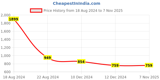 tatacliq.com Allen Solly Junior Beige Cotton Printed Full Sleeves Shirt allen solly junior Price History Graph from 18 Aug 2024 to 6 Nov 2025