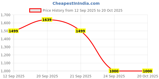 tatacliq.com Allen Solly Junior Beige Cotton Printed Trousers allen solly junior Price History Graph from 12 Sep 2025 to 20 Oct 2025