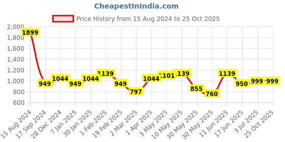 tatacliq.com Allen Solly Junior Beige Cotton Regular Fit Trousers allen solly junior Price History Graph from 15 Aug 2024 to 24 Oct 2025
