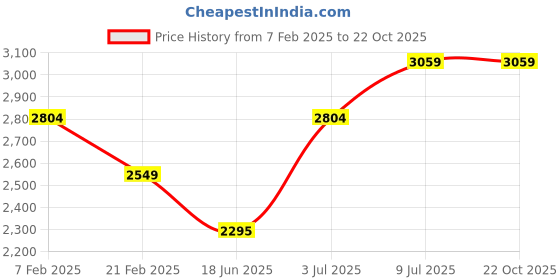 tatacliq.com Allen Solly Junior Beige Embellished Frock allen solly junior Price History Graph from 7 Feb 2025 to 21 Oct 2025