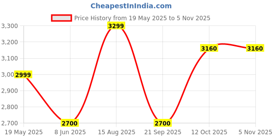 tatacliq.com Allen Solly Junior Beige Embroidered Frock allen solly junior Price History Graph from 19 May 2025 to 4 Nov 2025