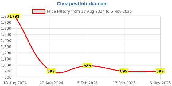 tatacliq.com Allen Solly Junior Beige Floral Print Shirt allen solly junior Price History Graph from 18 Aug 2024 to 6 Nov 2025