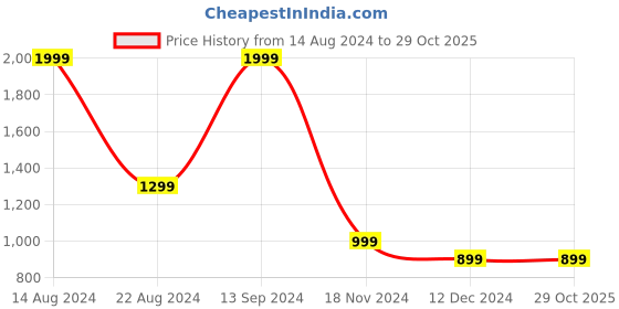 tatacliq.com Allen Solly Junior Beige Printed Full Sleeves Sweatshirt allen solly junior Price History Graph from 14 Aug 2024 to 29 Oct 2025