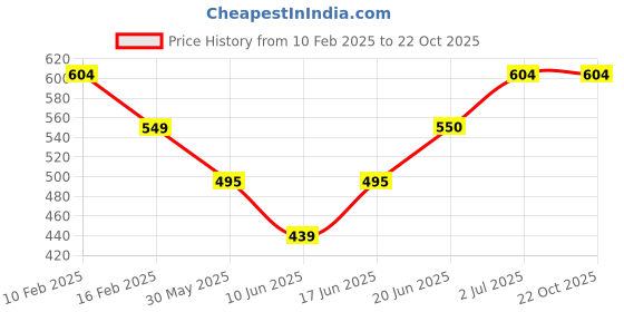 tatacliq.com Allen Solly Junior Beige Printed Joggers allen solly junior Price History Graph from 10 Feb 2025 to 22 Oct 2025
