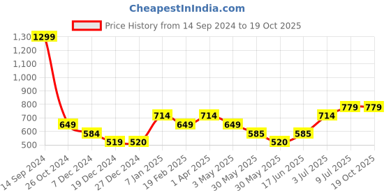 tatacliq.com Allen Solly Junior Beige Solid Sweater allen solly junior Price History Graph from 14 Sep 2024 to 18 Oct 2025