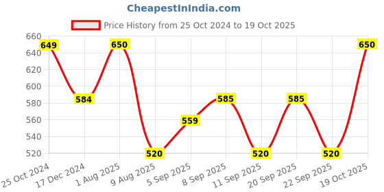 tatacliq.com Allen Solly Junior Beige Solid Sweater allen solly junior Price History Graph from 25 Oct 2024 to 19 Oct 2025
