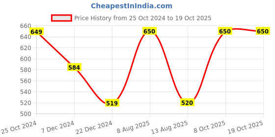 tatacliq.com Allen Solly Junior Beige Solid Sweater allen solly junior Price History Graph from 25 Oct 2024 to 17 Oct 2025