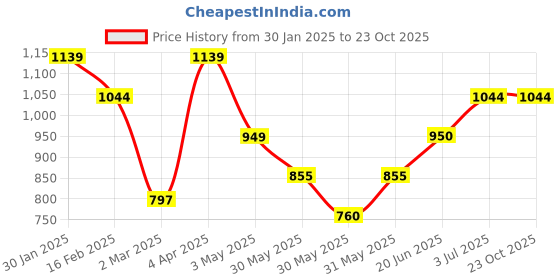 tatacliq.com Allen Solly Junior Beige Solid Trousers allen solly junior Price History Graph from 30 Jan 2025 to 23 Oct 2025