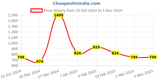 tatacliq.com Allen Solly Junior Black & Blue Cotton Color Block Joggers allen solly junior Price History Graph from 25 Oct 2024 to 5 Nov 2025