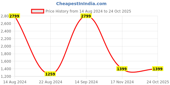 tatacliq.com Allen Solly Junior Black & Blue Floral Print Jacket allen solly junior Price History Graph from 14 Aug 2024 to 24 Oct 2025