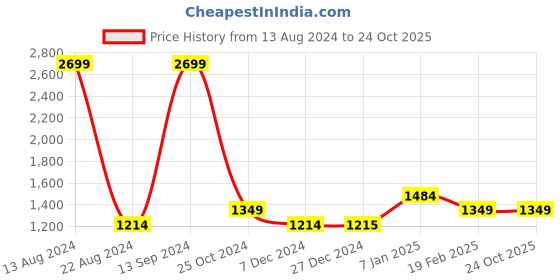 tatacliq.com Allen Solly Junior Black & Blue Floral Print Jacket allen solly junior Price History Graph from 13 Aug 2024 to 24 Oct 2025