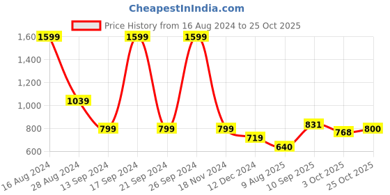 tatacliq.com Allen Solly Junior Black & Blue Logo Full Sleeves Sweatshirt allen solly junior Price History Graph from 16 Aug 2024 to 25 Oct 2025
