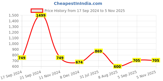 tatacliq.com Allen Solly Junior Black & Blue Logo Full Sleeves Sweatshirt allen solly junior Price History Graph from 17 Sep 2024 to 4 Nov 2025