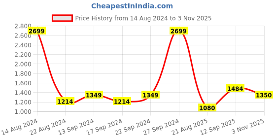 tatacliq.com Allen Solly Junior Black & Green Color Block Full Sleeves Jacket allen solly junior Price History Graph from 14 Aug 2024 to 3 Nov 2025