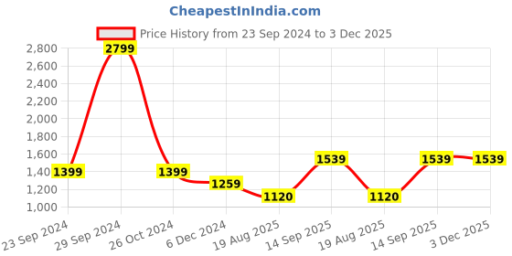 tatacliq.com Allen Solly Junior Black & Green Color Block Full Sleeves Jacket allen solly junior Price History Graph from 23 Sep 2024 to 3 Dec 2025