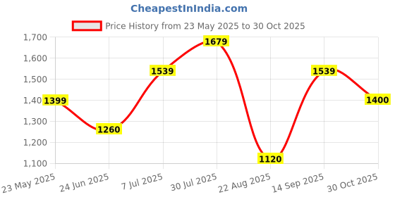 tatacliq.com Allen Solly Junior Black & Green Color Block Full Sleeves Jacket allen solly junior Price History Graph from 23 May 2025 to 30 Oct 2025