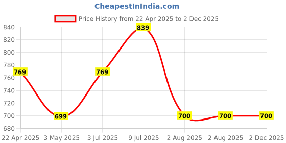 tatacliq.com Allen Solly Junior Black & Green Graphic Shorts allen solly junior Price History Graph from 22 Apr 2025 to 1 Dec 2025