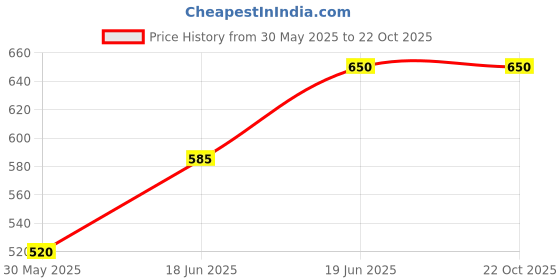 tatacliq.com Allen Solly Junior Black & Green Graphic Shorts allen solly junior Price History Graph from 30 May 2025 to 20 Oct 2025