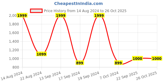 tatacliq.com Allen Solly Junior Black & Light Green Color Block Sweatshirt allen solly junior Price History Graph from 14 Aug 2024 to 25 Oct 2025