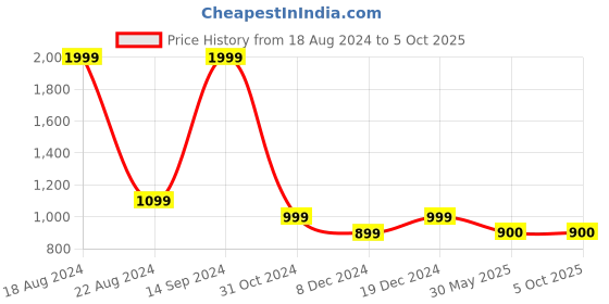 tatacliq.com Allen Solly Junior Black & Light Green Color Block Sweatshirt allen solly junior Price History Graph from 18 Aug 2024 to 5 Oct 2025