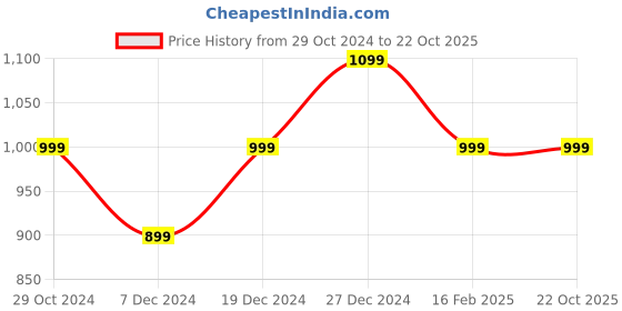 tatacliq.com Allen Solly Junior Black & Light Green Color Block Sweatshirt allen solly junior Price History Graph from 29 Oct 2024 to 20 Oct 2025