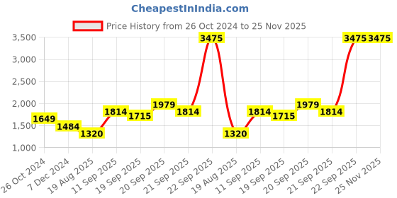 tatacliq.com Allen Solly Junior Black & Red Color Block Full Sleeves Jacket allen solly junior Price History Graph from 26 Oct 2024 to 24 Nov 2025