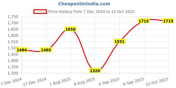 tatacliq.com Allen Solly Junior Black & Red Color Block Full Sleeves Jacket allen solly junior Price History Graph from 7 Dec 2024 to 14 Oct 2025
