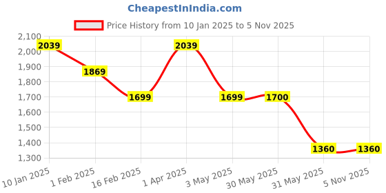 tatacliq.com Allen Solly Junior Black & Red Color Block Full Sleeves Jacket allen solly junior Price History Graph from 10 Jan 2025 to 2 Nov 2025