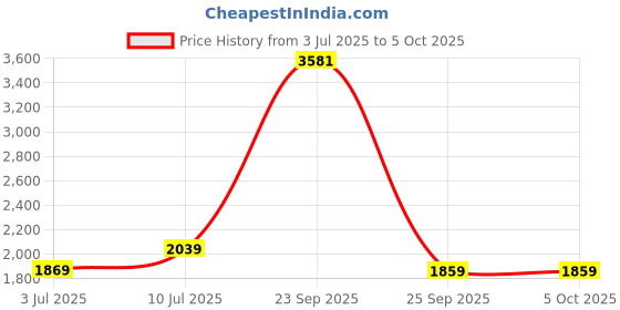 tatacliq.com Allen Solly Junior Black & Red Color Block Full Sleeves Jacket allen solly junior Price History Graph from 3 Jul 2025 to 4 Oct 2025