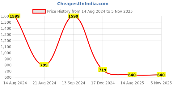 tatacliq.com Allen Solly Junior Black & Red Graphic Print Sweatshirt allen solly junior Price History Graph from 14 Aug 2024 to 3 Nov 2025