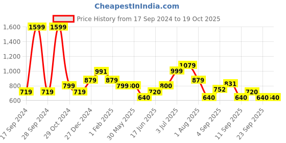tatacliq.com Allen Solly Junior Black & Red Graphic Print Sweatshirt allen solly junior Price History Graph from 17 Sep 2024 to 18 Oct 2025