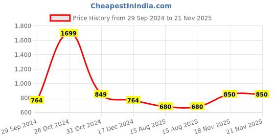tatacliq.com Allen Solly Junior Black & Red Graphic Print Sweatshirt allen solly junior Price History Graph from 29 Sep 2024 to 21 Nov 2025